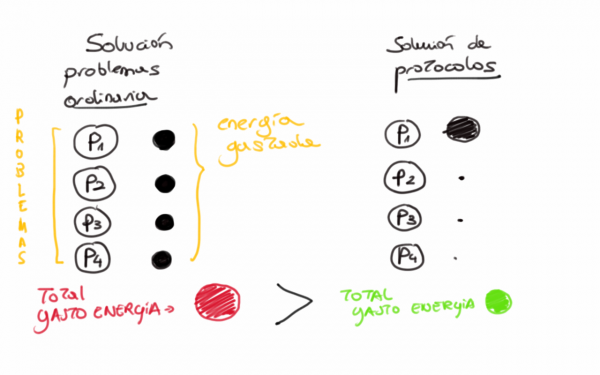 sistema de protocolos: cómo saber siempre lo que hacer.