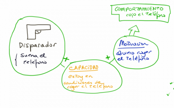 Elementos de la teoria de Fogg  entusiasmado.com