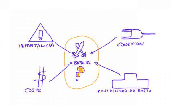 Criterios para saber que batallas luchar