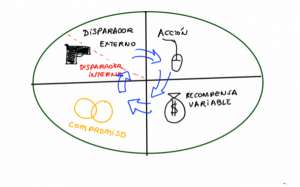 Círculo peligroso de adicción a las redes sociales