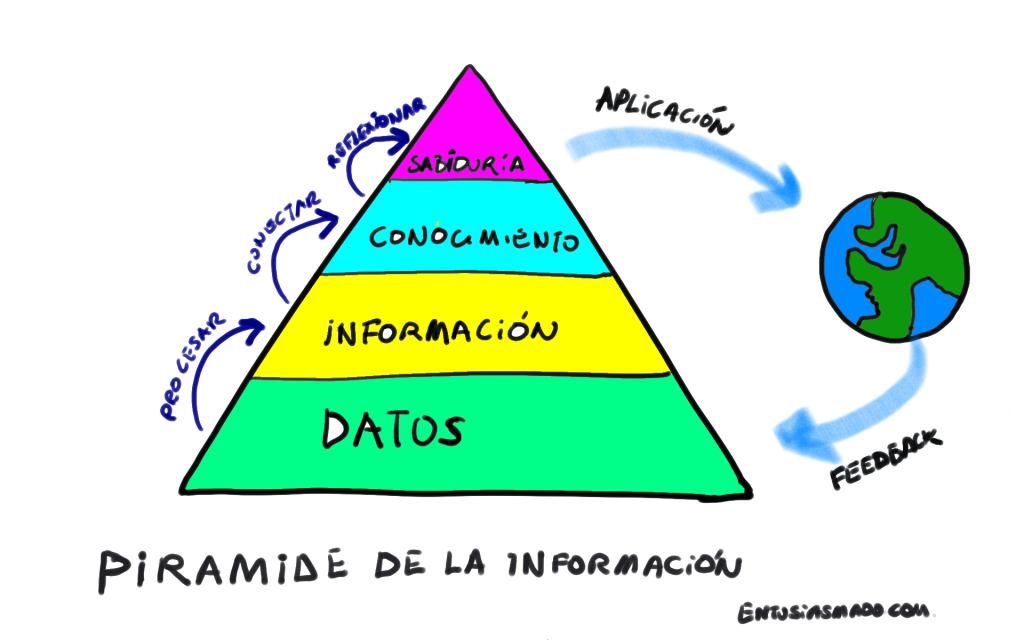 La pirámide de la información