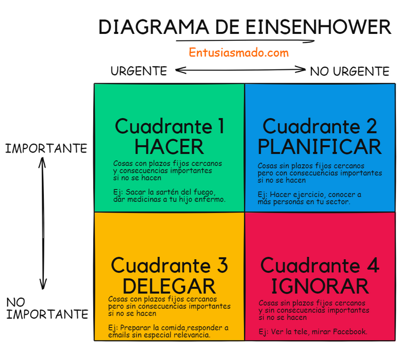 Matriz de Eisenhower o Diagrama de Eisenhower